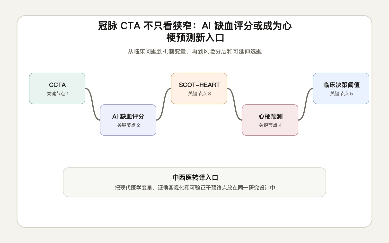 文章脉络思维导图
