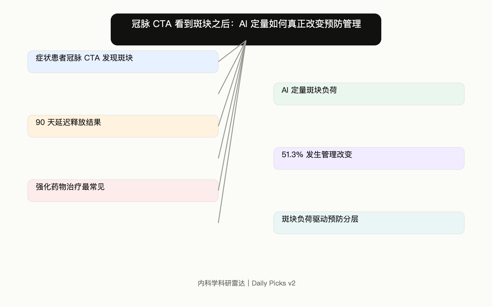 文章脉络思维导图