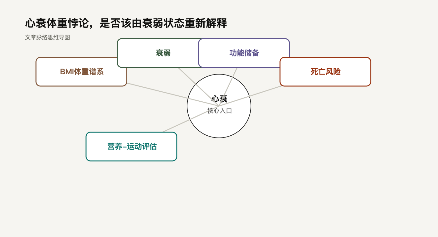 文章脉络思维导图