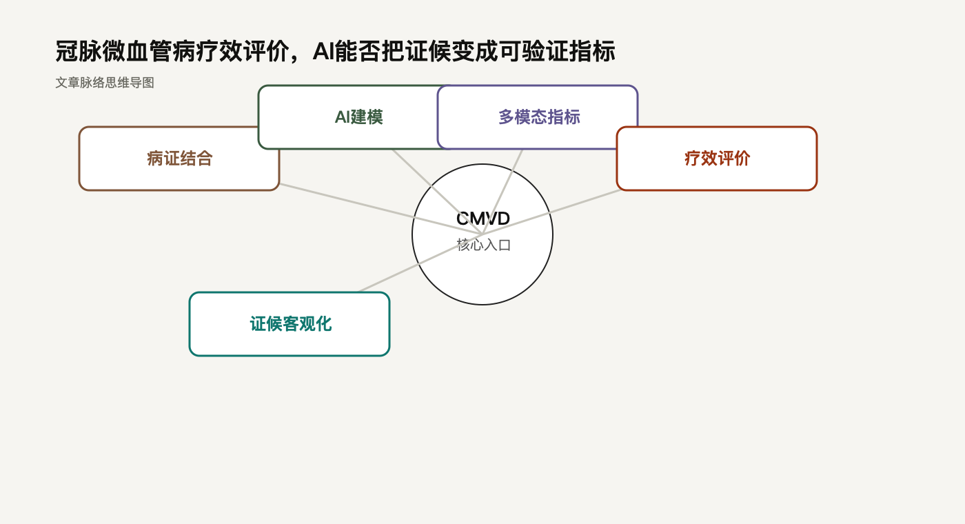 文章脉络思维导图