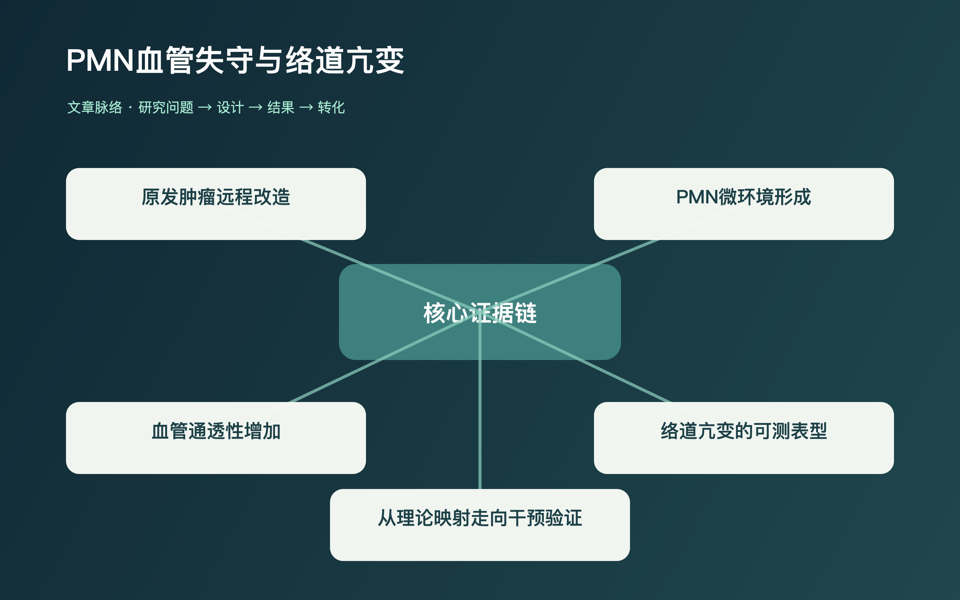文章脉络思维导图