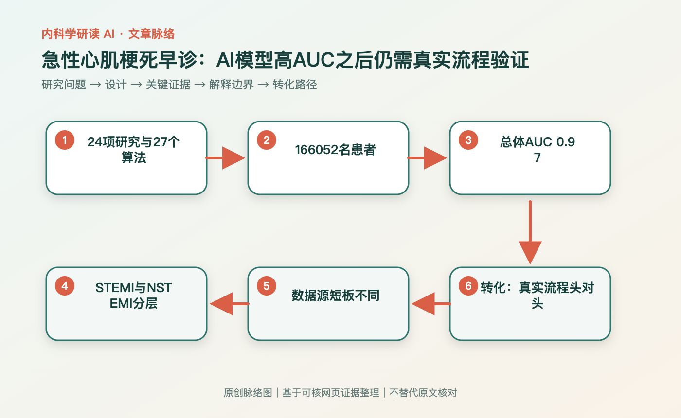 文章脉络思维导图